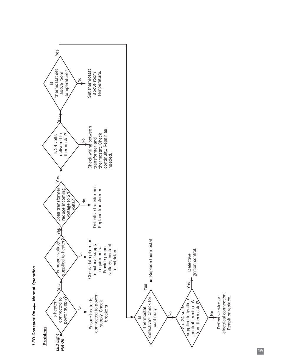 L.B. White HW 120 Therma Grow User Manual | Page 19 / 28