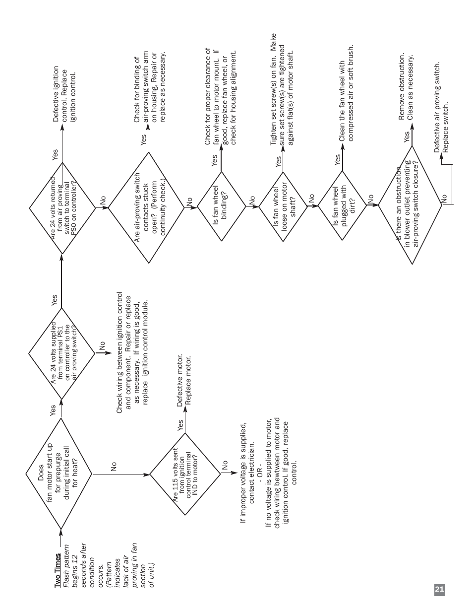 L.B. White HW 120 Therma Grow User Manual | Page 21 / 28