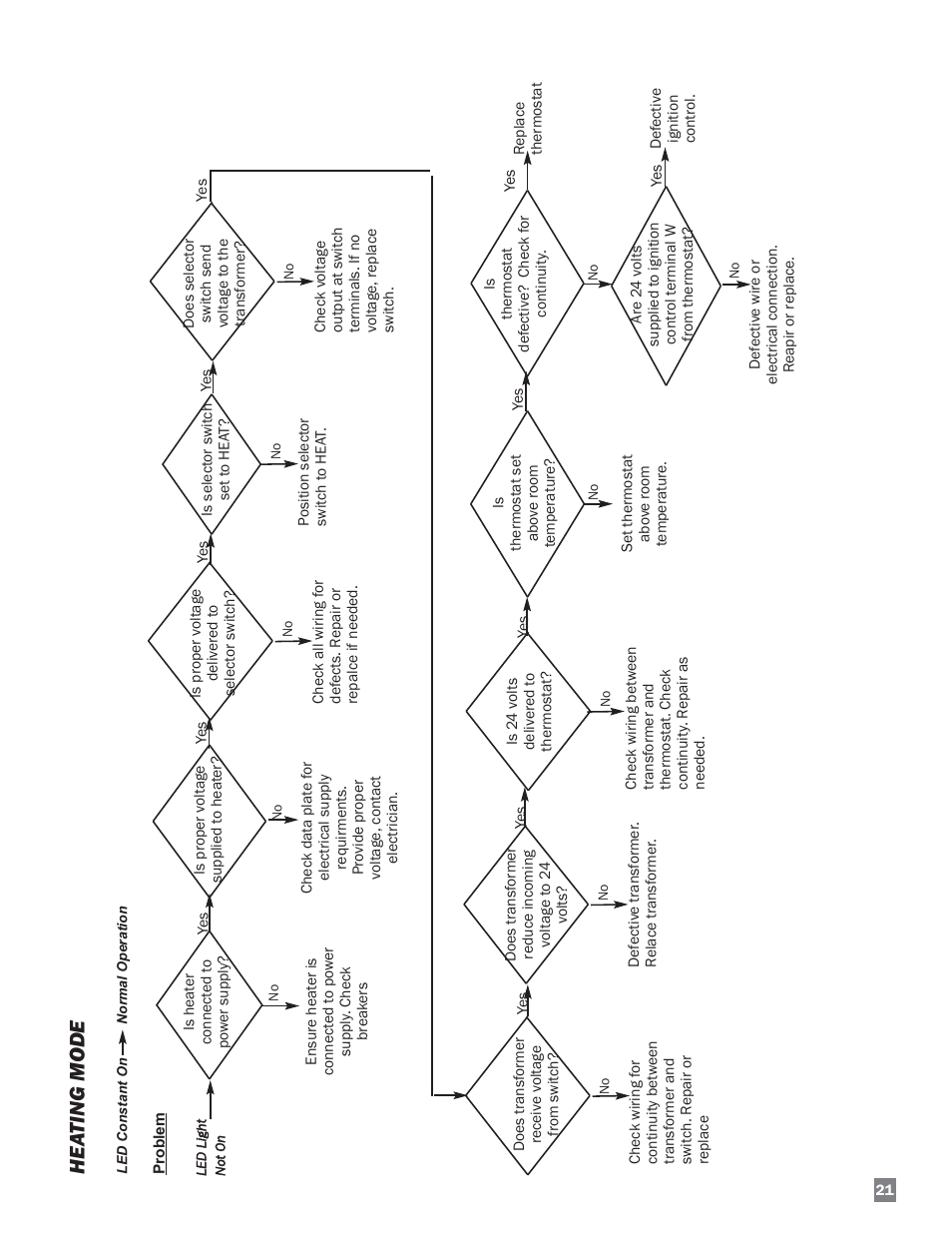 Hea ting mode | L.B. White HW120 Plus Therma Grow User Manual | Page 21 / 30