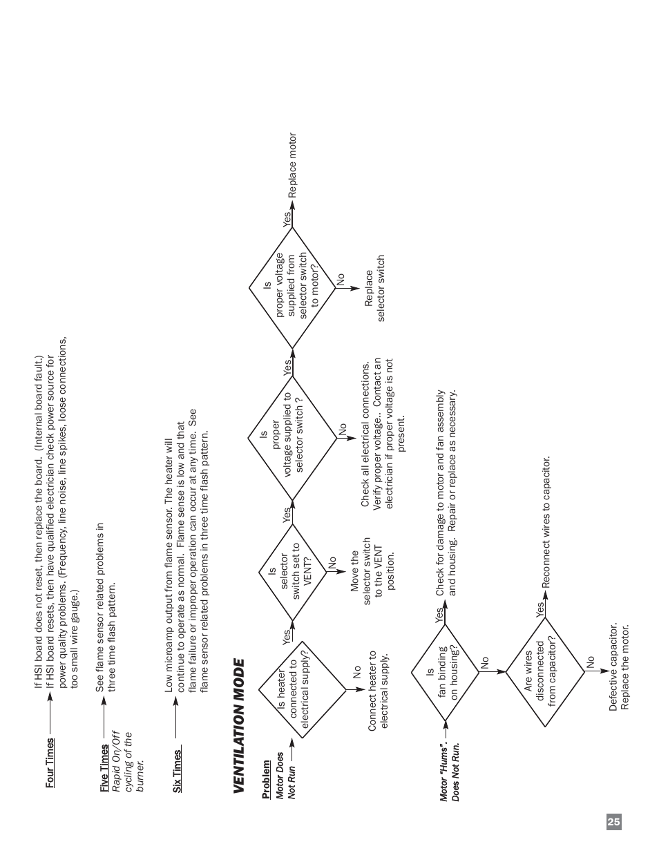 Ventila tion mode | L.B. White HW120 Plus Therma Grow User Manual | Page 25 / 30