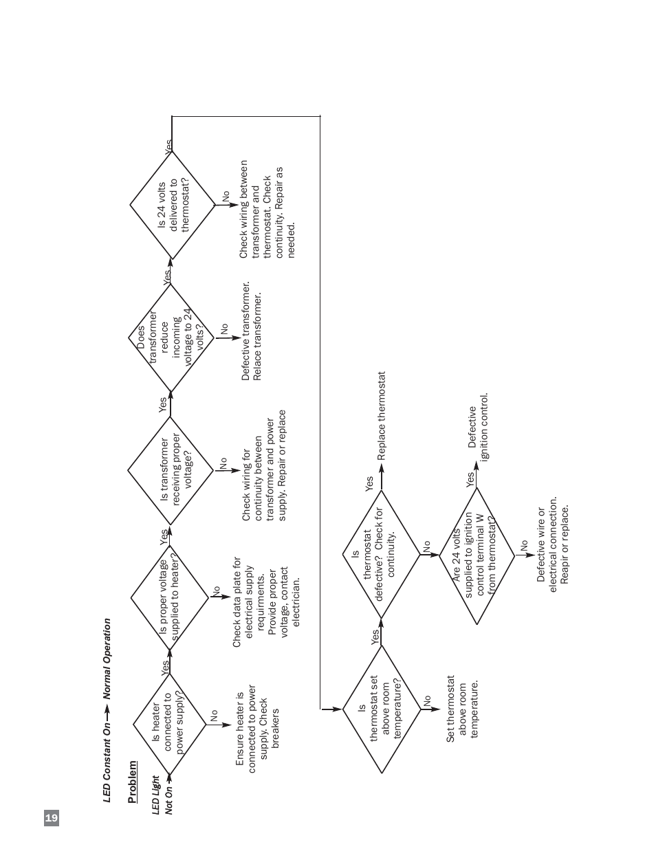 L.B. White 220 Therma Grow User Manual | Page 20 / 30