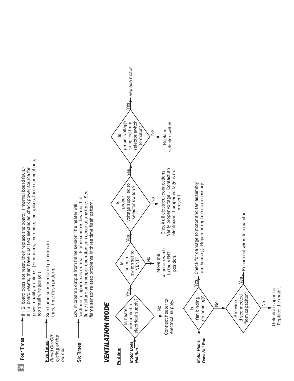 Ventila tion mode | L.B. White 220 Plus Therma Grow User Manual | Page 26 / 32