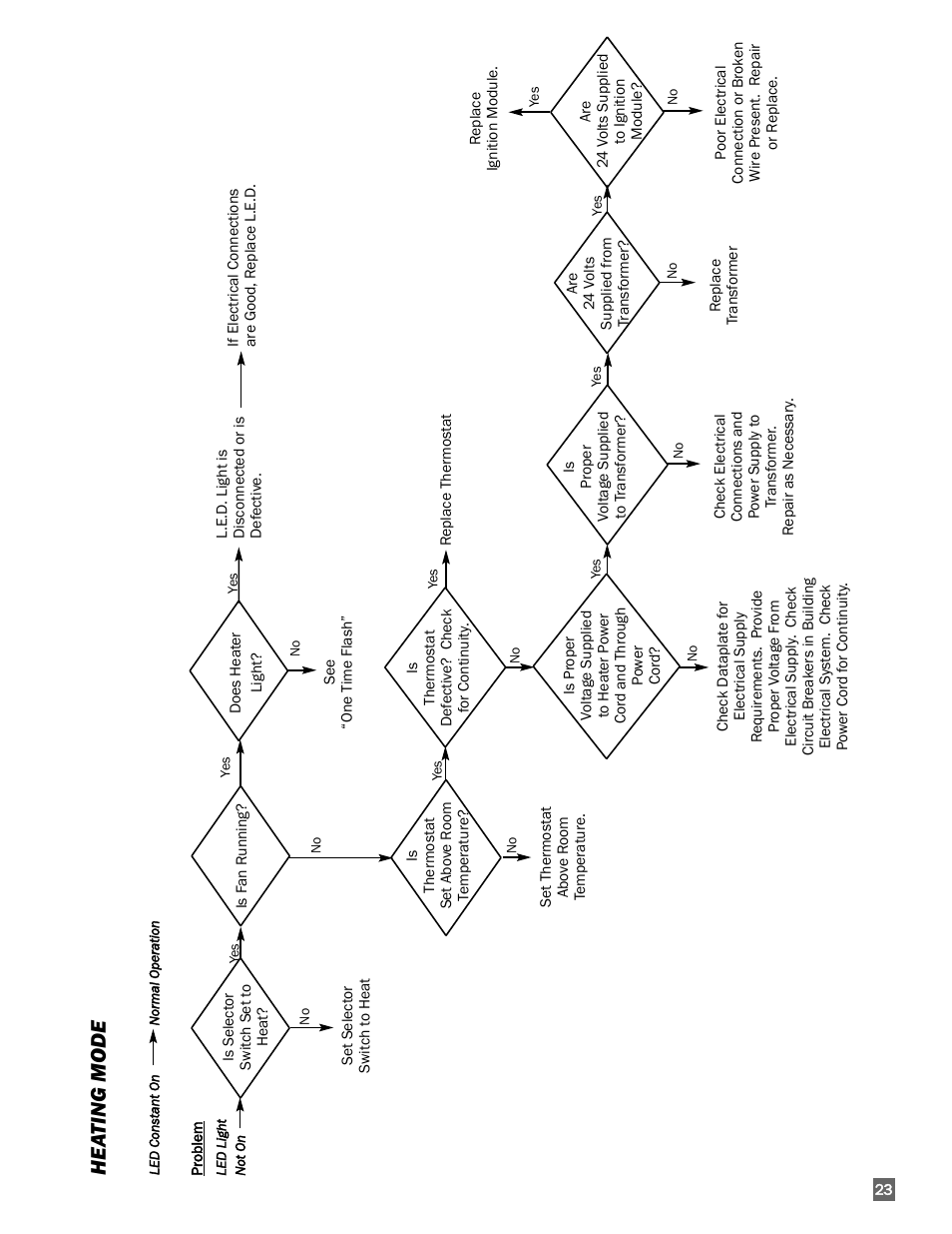 Hea ting mode | L.B. White 350 Premier Dual Fuel User Manual | Page 23 / 33