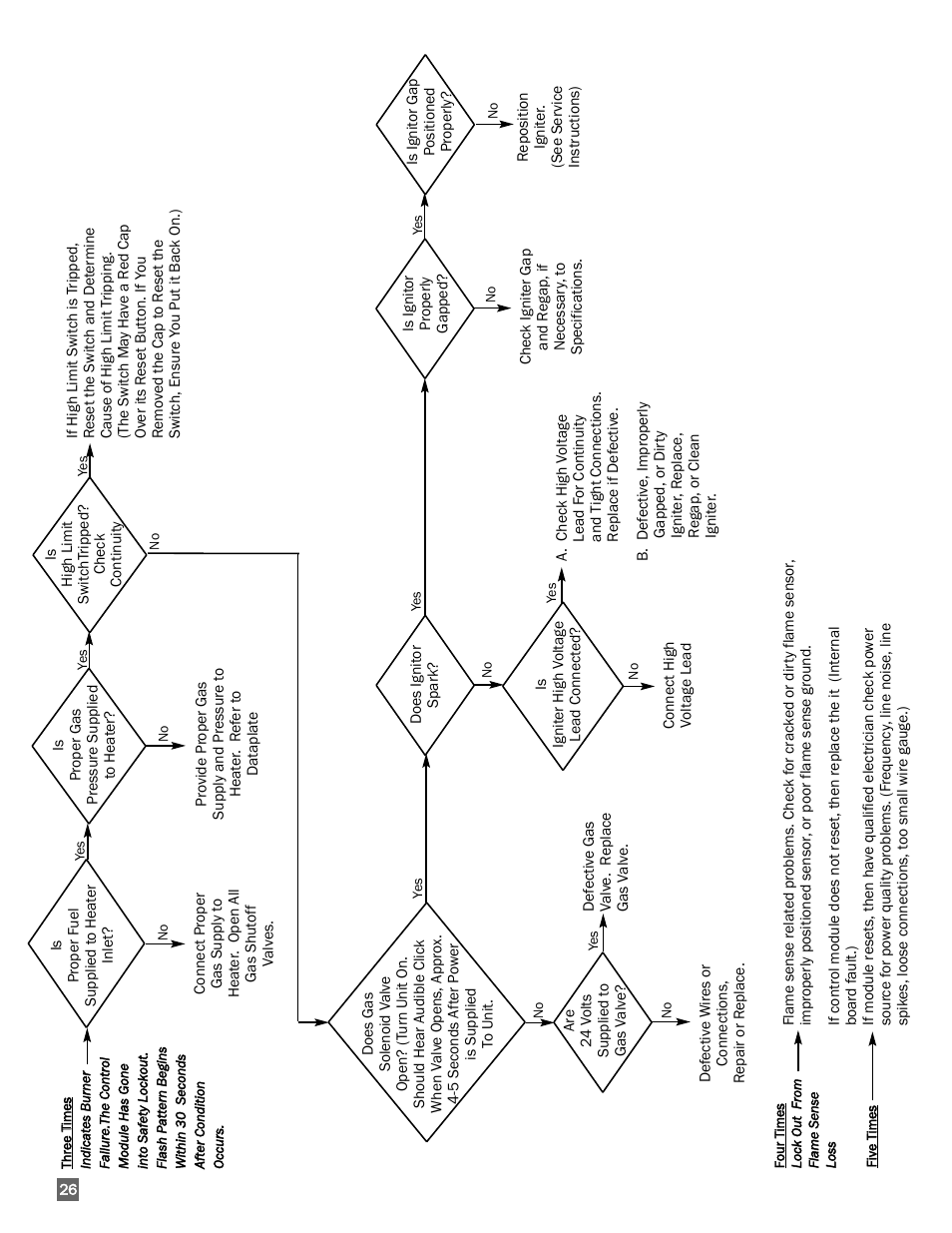 L.B. White 350 Premier Dual Fuel User Manual | Page 26 / 33