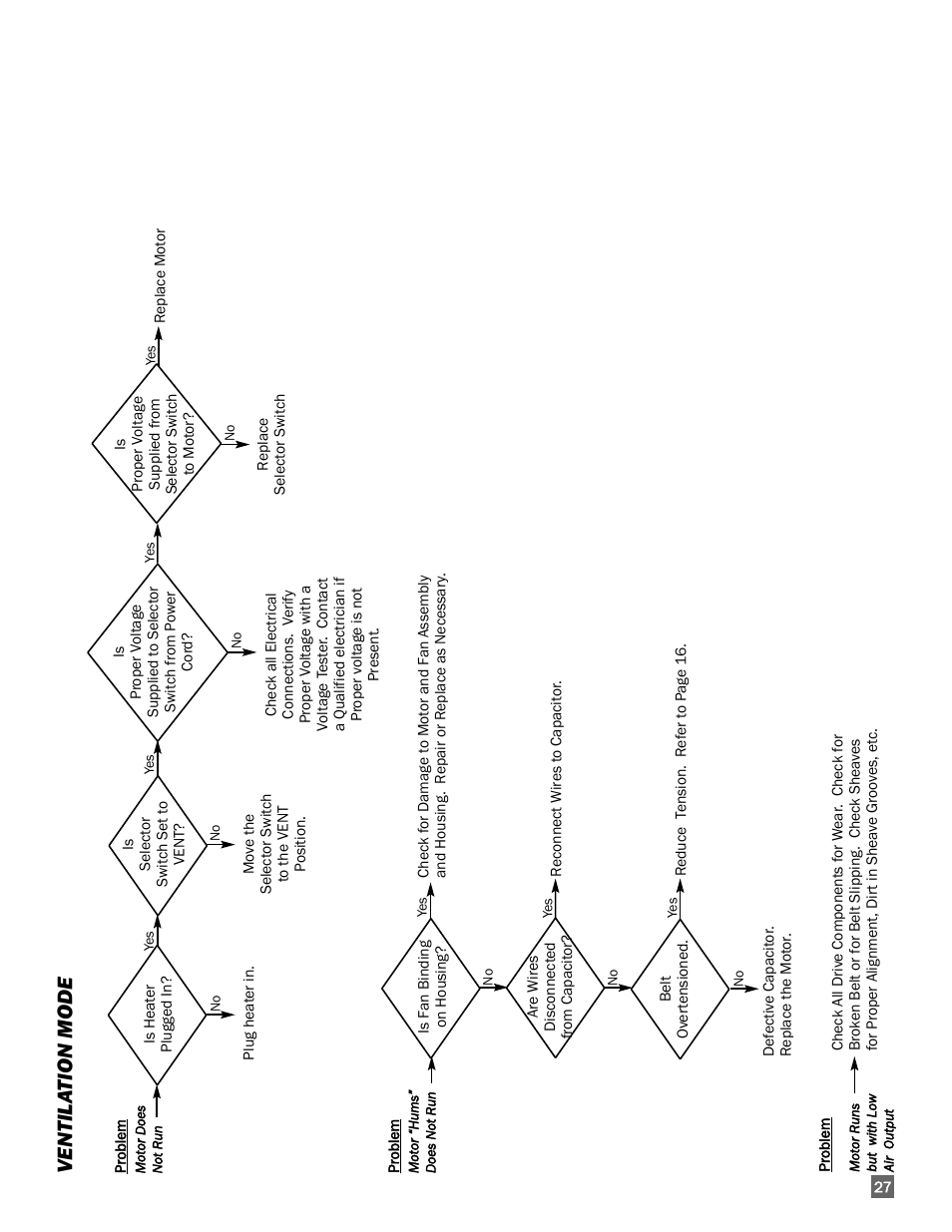 Ventila tion mode | L.B. White 350 Premier Dual Fuel User Manual | Page 27 / 33