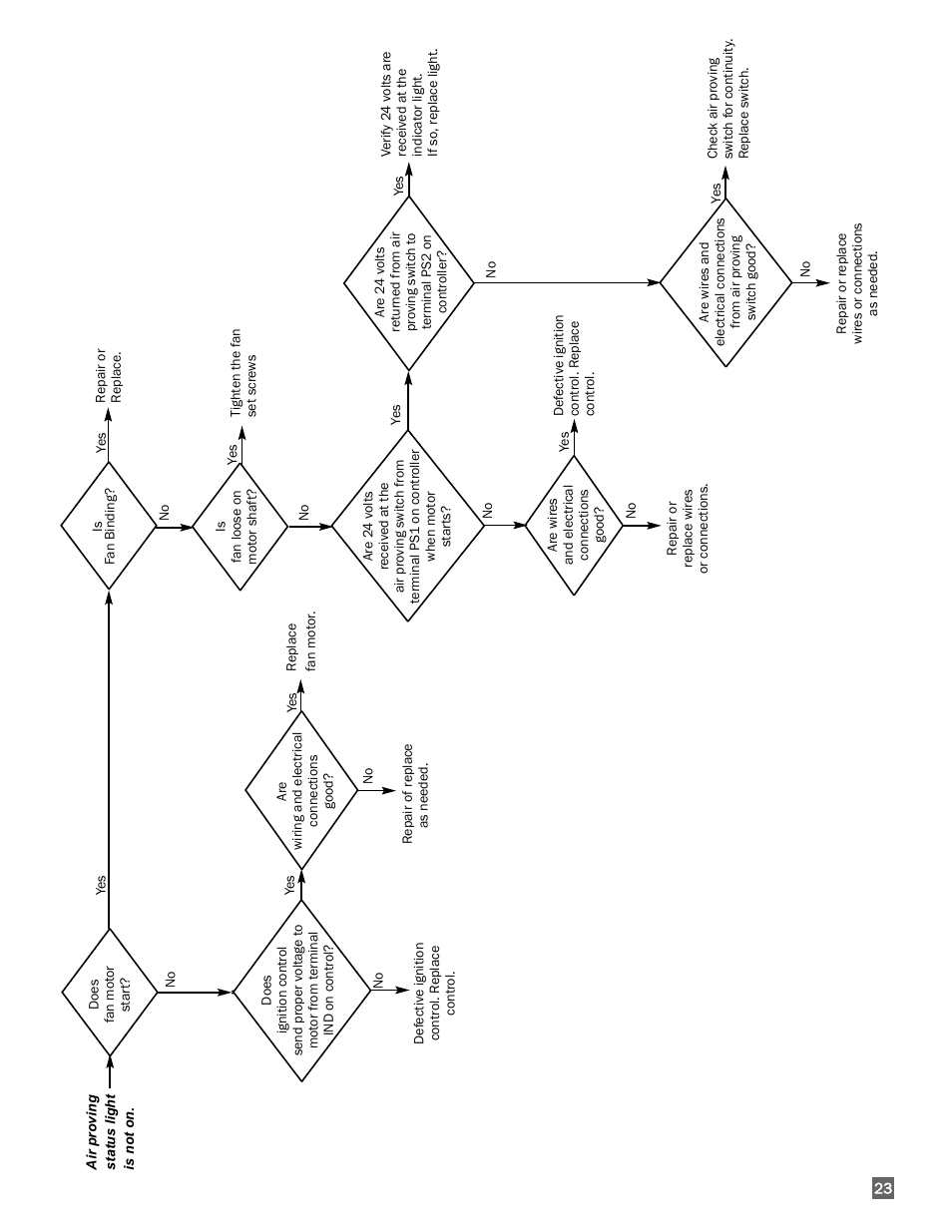 L.B. White 170 Premier User Manual | Page 23 / 34