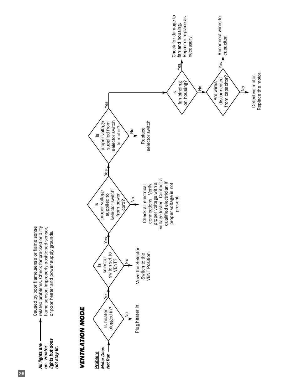 Ventila tion mode | L.B. White 170 Premier User Manual | Page 26 / 34