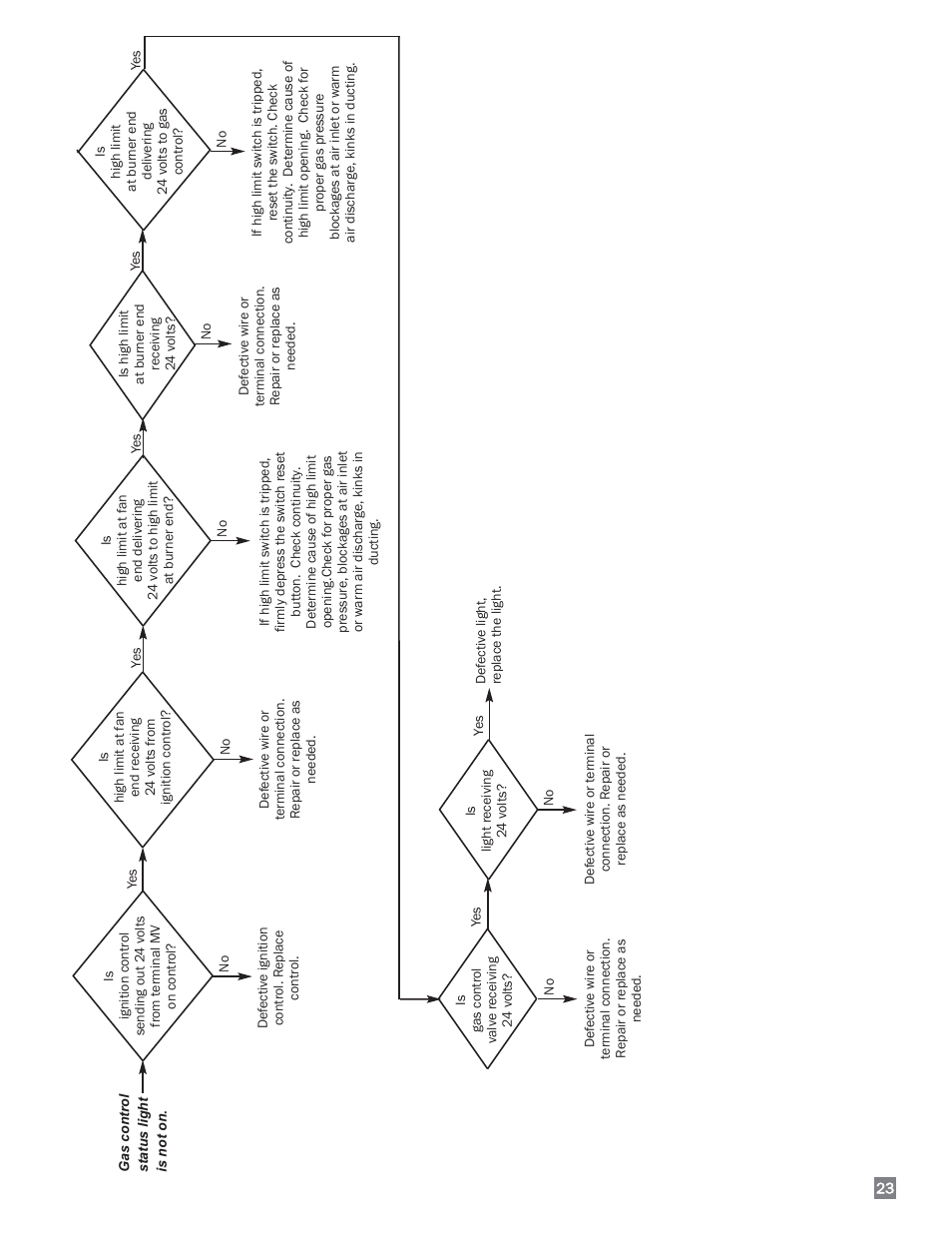 L.B. White 170 Dual Fuel User Manual | Page 23 / 30