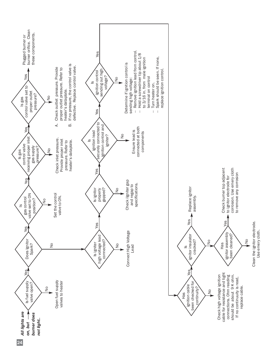 L.B. White 170 Dual Fuel User Manual | Page 24 / 30