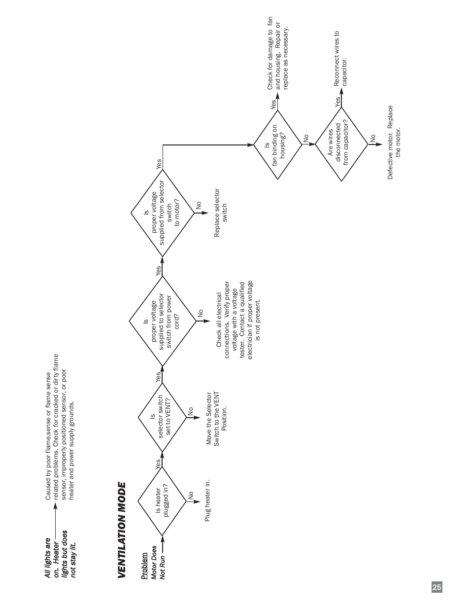 Ventila tion mode | L.B. White 170 Dual Fuel User Manual | Page 25 / 30