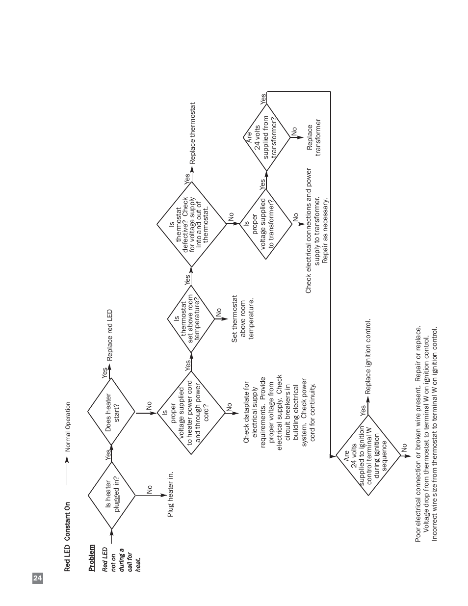 L.B. White Sentinel Radiant Tube AT150 Sidewall Mount User Manual | Page 24 / 32