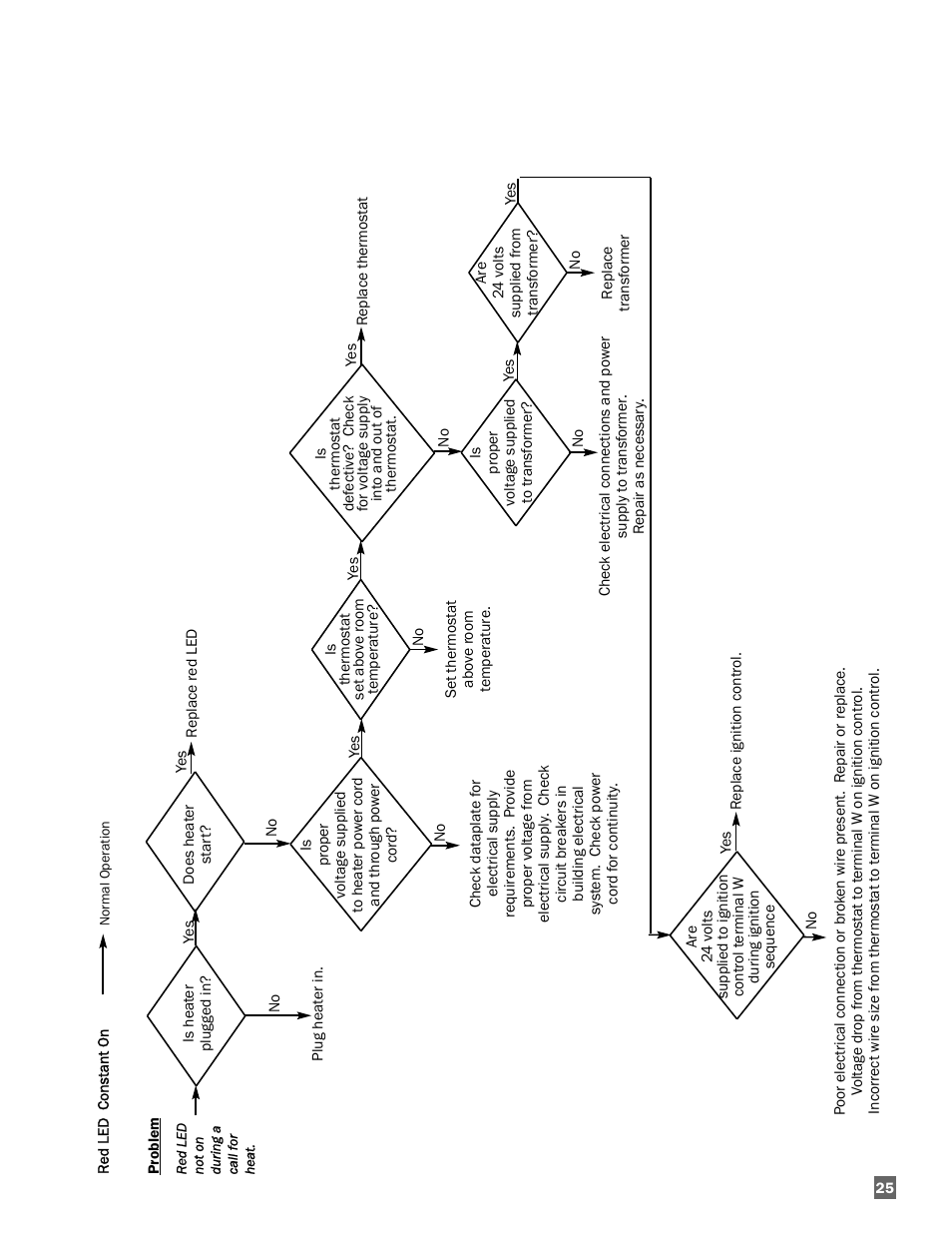 L.B. White Oval 80™ Radiant User Manual | Page 25 / 32