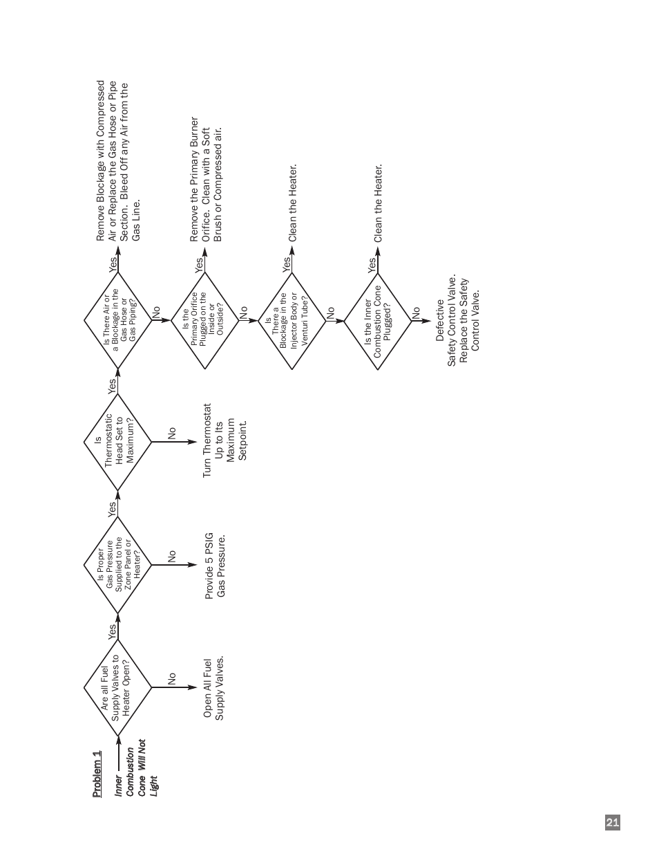 L.B. White I-34 Infraconic Ignition User Manual | Page 21 / 28