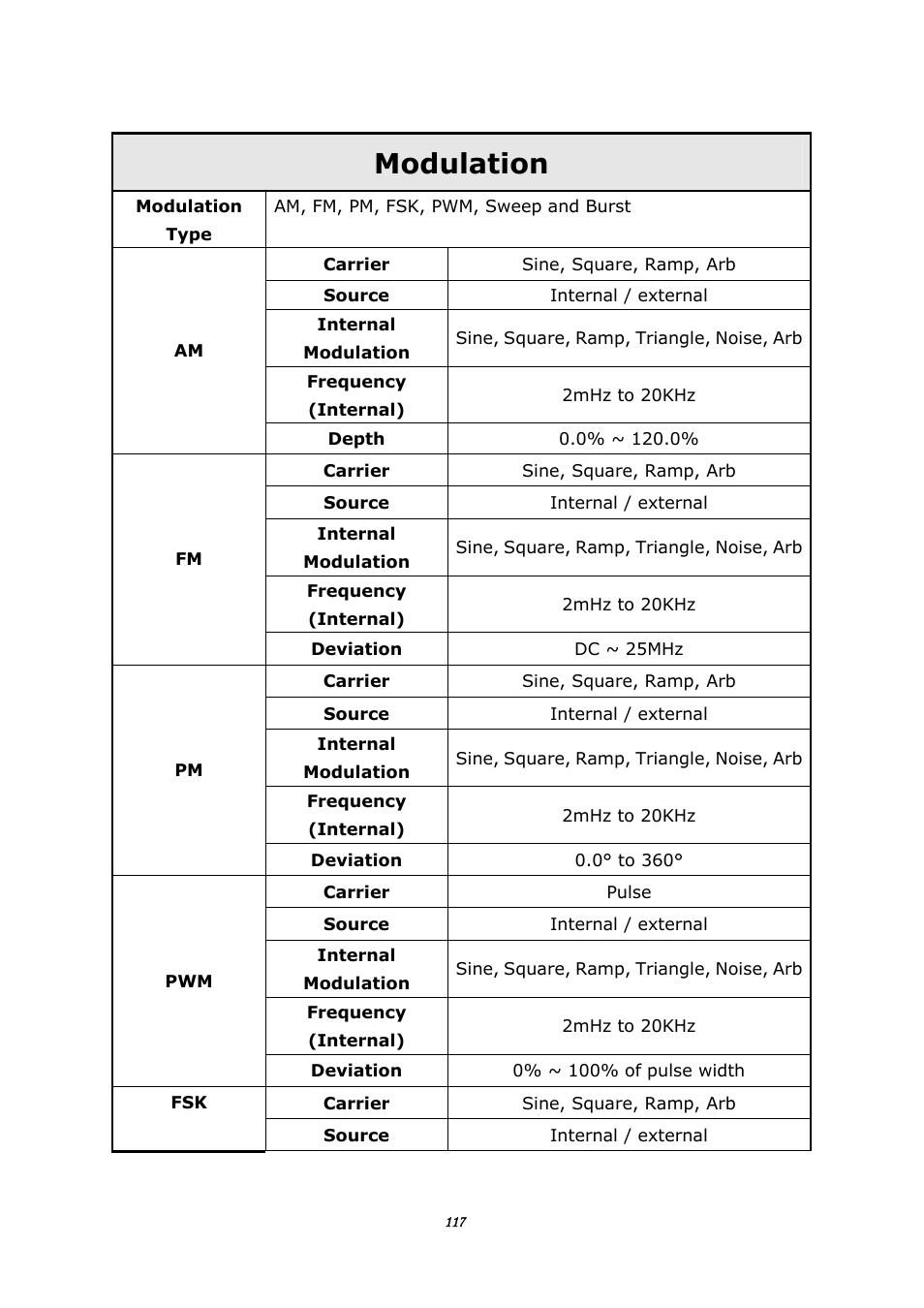 Modulation | BNC 645 User Manual | Page 117 / 190
