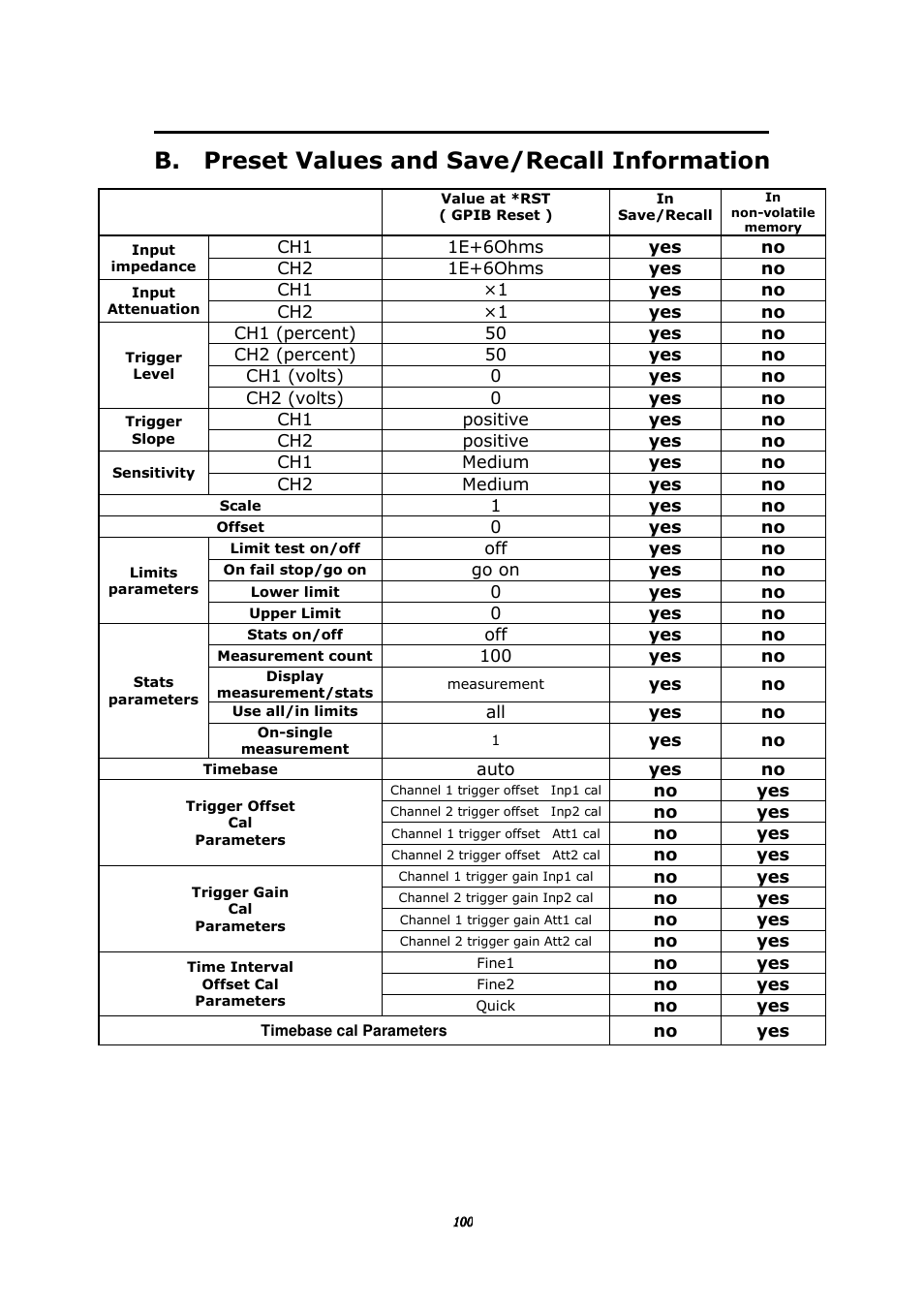 B. preset values and save/recall information | BNC 1105 Universal Counter User Manual | Page 100 / 197