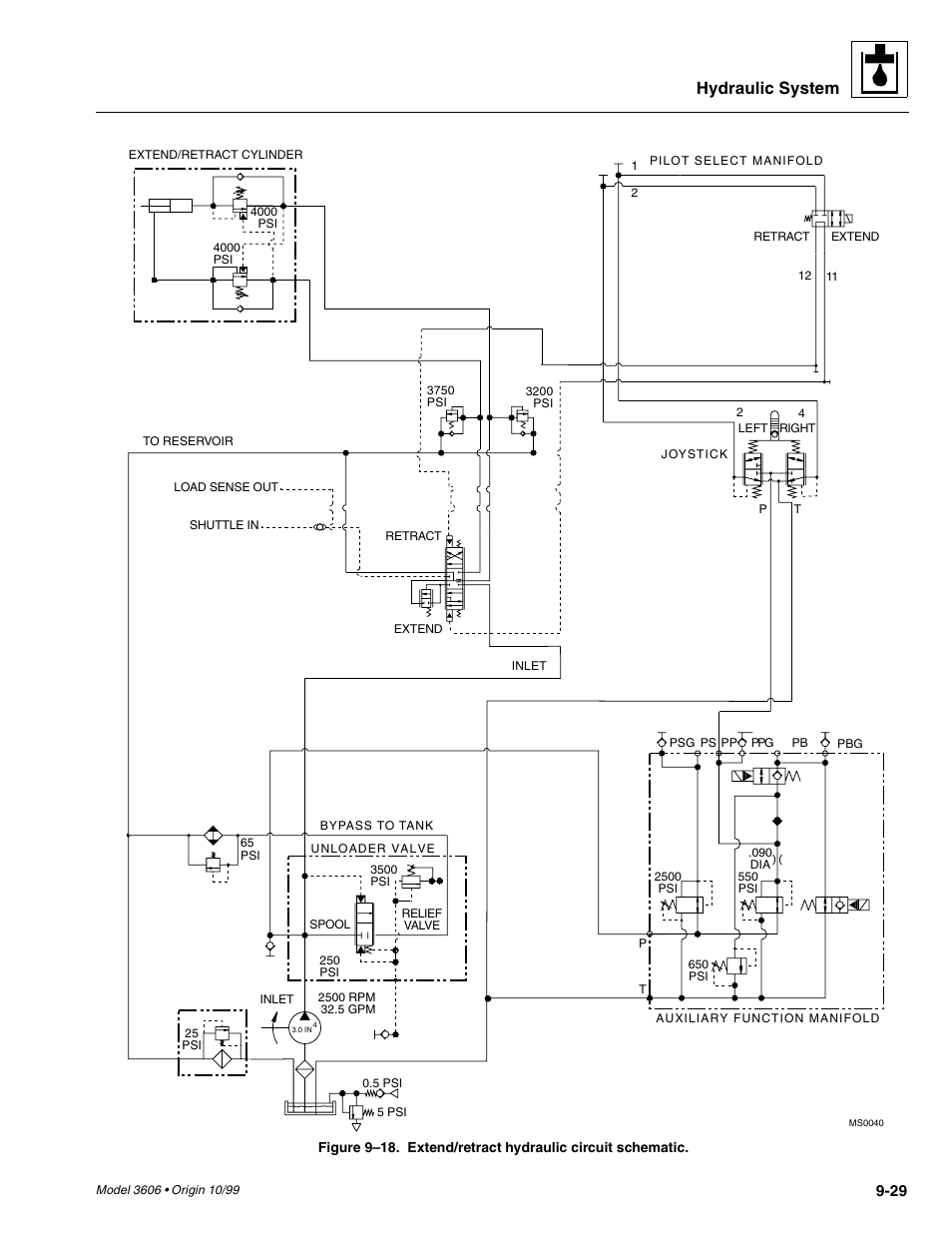 And fig. 9– 18, Hydraulic system | SkyTrak 3606 Service Manual User Manual | Page 223 / 412