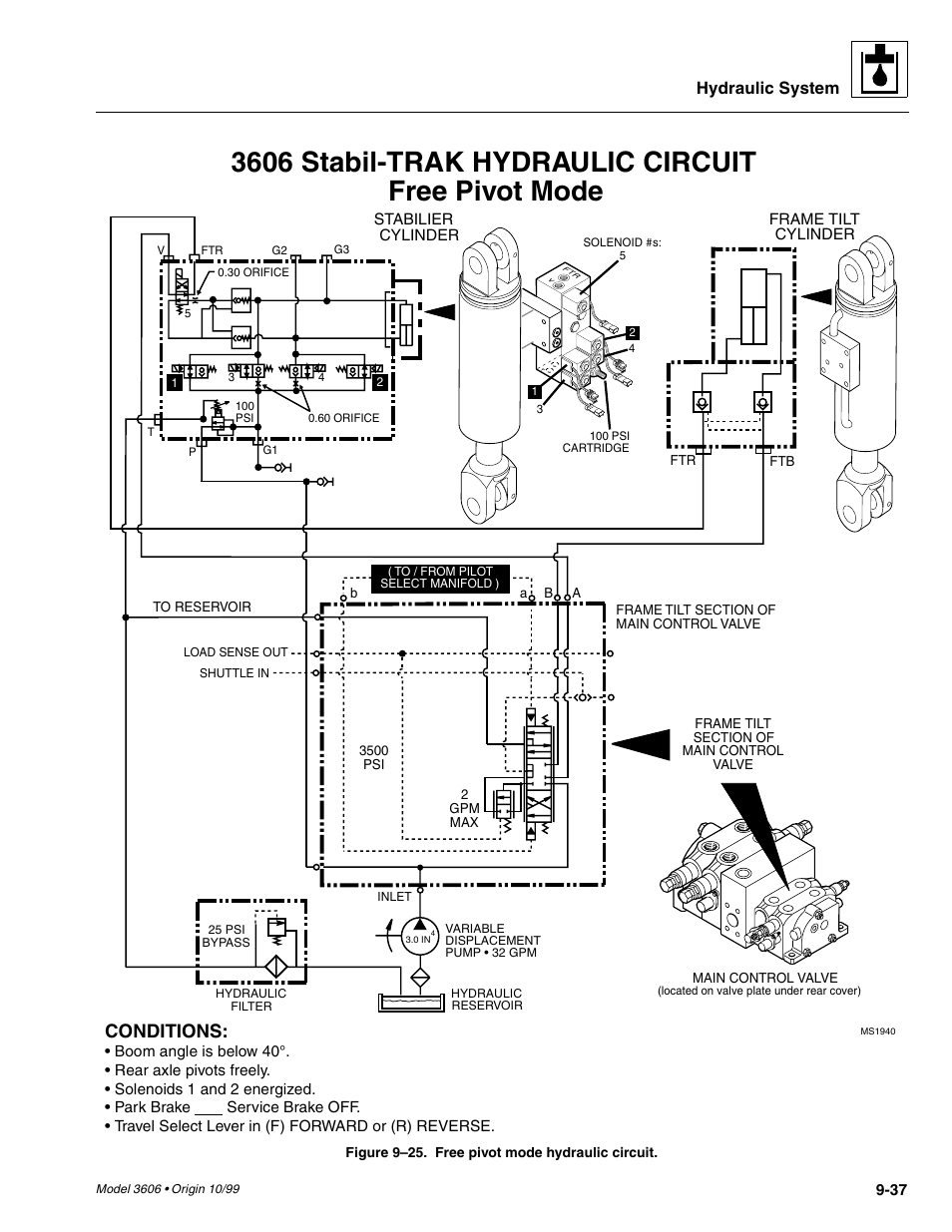 Fig. 9– 25, 3606 stabil-trak hydraulic circuit free pivot mode, Conditions | Hydraulic system | SkyTrak 3606 Service Manual User Manual | Page 231 / 412