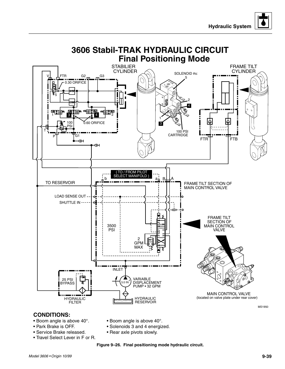 Fig. 9– 26, Conditions, Hydraulic system | SkyTrak 3606 Service Manual User Manual | Page 233 / 412