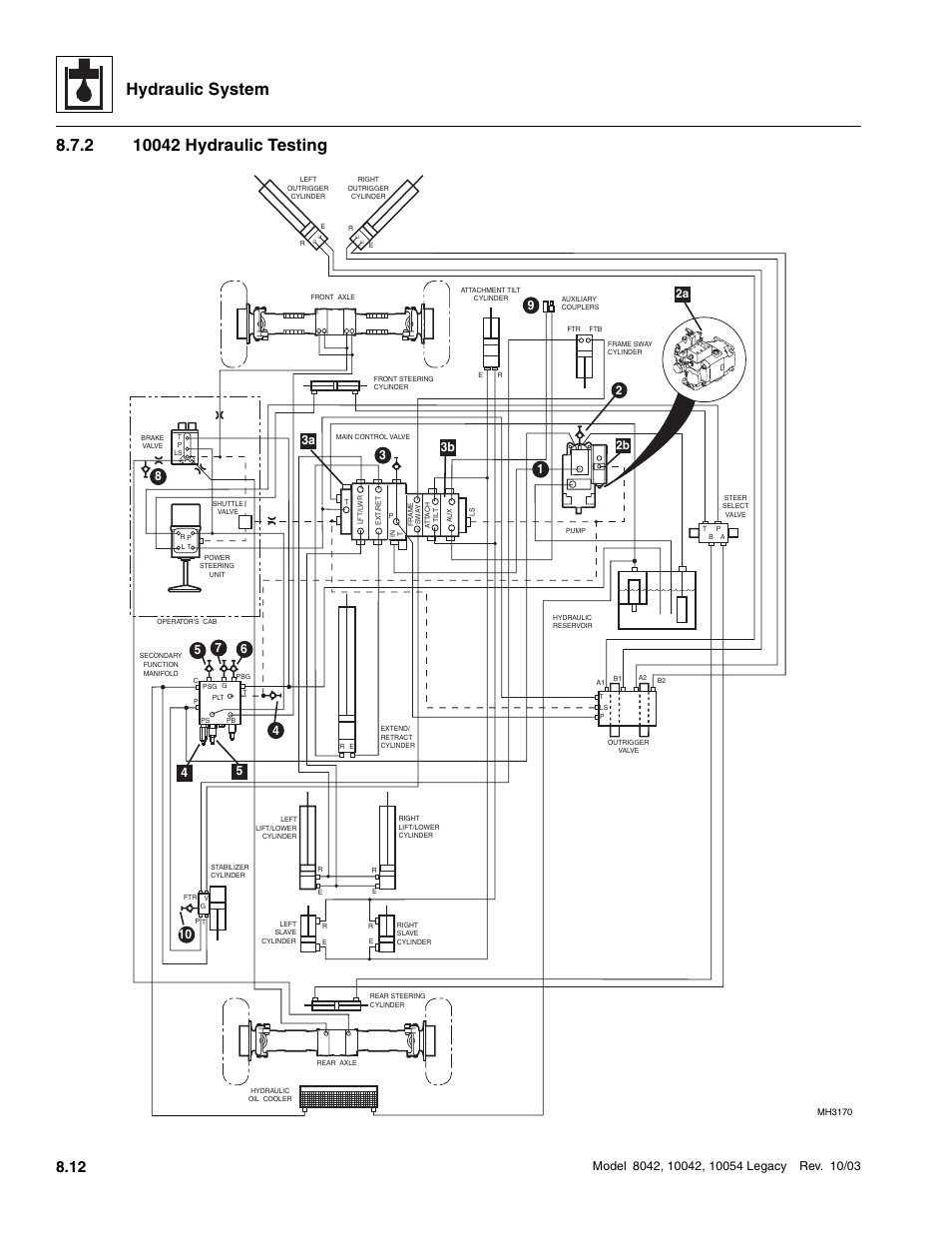 2 10042 hydraulic testing, 10042 hydraulic testing, Hydraulic system | SkyTrak 8042 Service Manual User Manual | Page 427 / 906