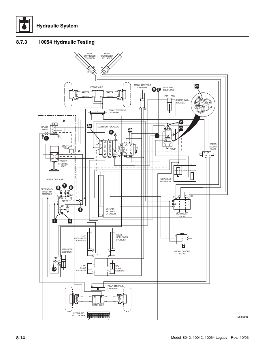 3 10054 hydraulic testing, 10054 hydraulic testing, Hydraulic system | 33b 3a 9 | SkyTrak 8042 Service Manual User Manual | Page 429 / 906
