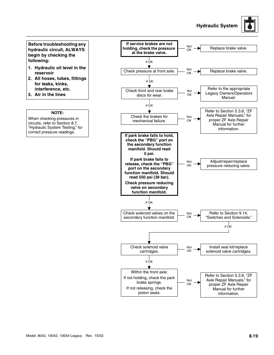 Hydraulic system | SkyTrak 8042 Service Manual User Manual | Page 434 / 906