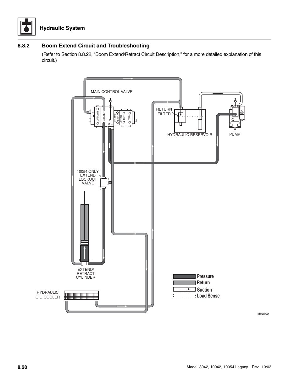 2 boom extend circuit and troubleshooting, Boom extend circuit and troubleshooting, Hydraulic system | Suction return load sense pressure | SkyTrak 8042 Service Manual User Manual | Page 435 / 906