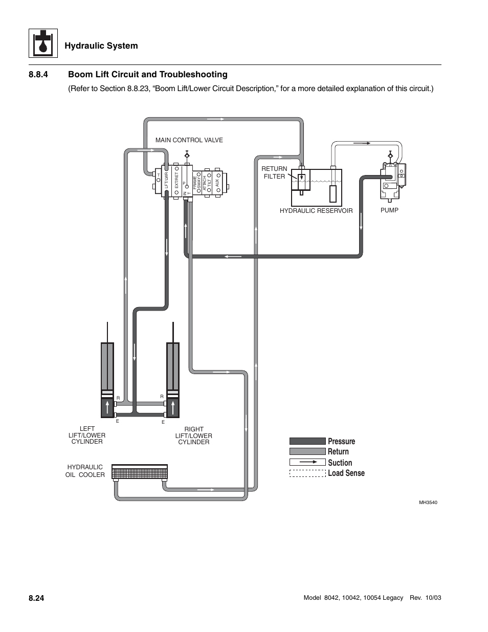 4 boom lift circuit and troubleshooting, Boom lift circuit and troubleshooting, Hydraulic system | Suction return load sense pressure | SkyTrak 8042 Service Manual User Manual | Page 439 / 906