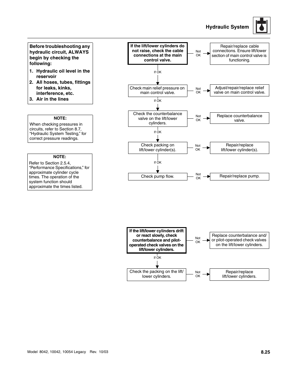 Hydraulic system | SkyTrak 8042 Service Manual User Manual | Page 440 / 906