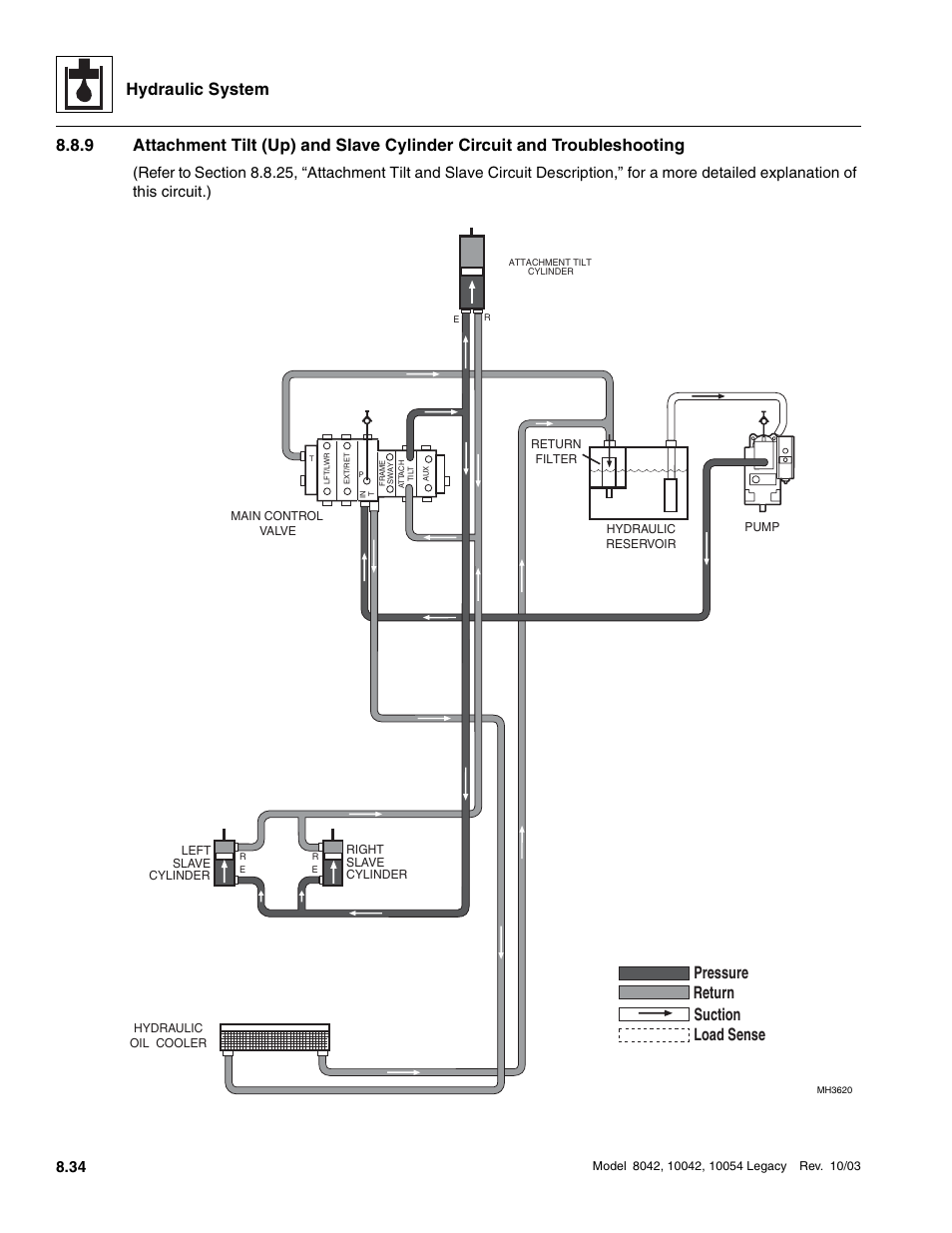 Hydraulic system, Suction return load sense pressure | SkyTrak 8042 Service Manual User Manual | Page 449 / 906