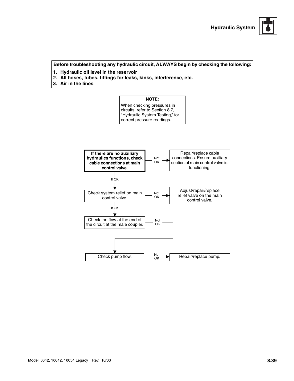 Hydraulic system | SkyTrak 8042 Service Manual User Manual | Page 454 / 906