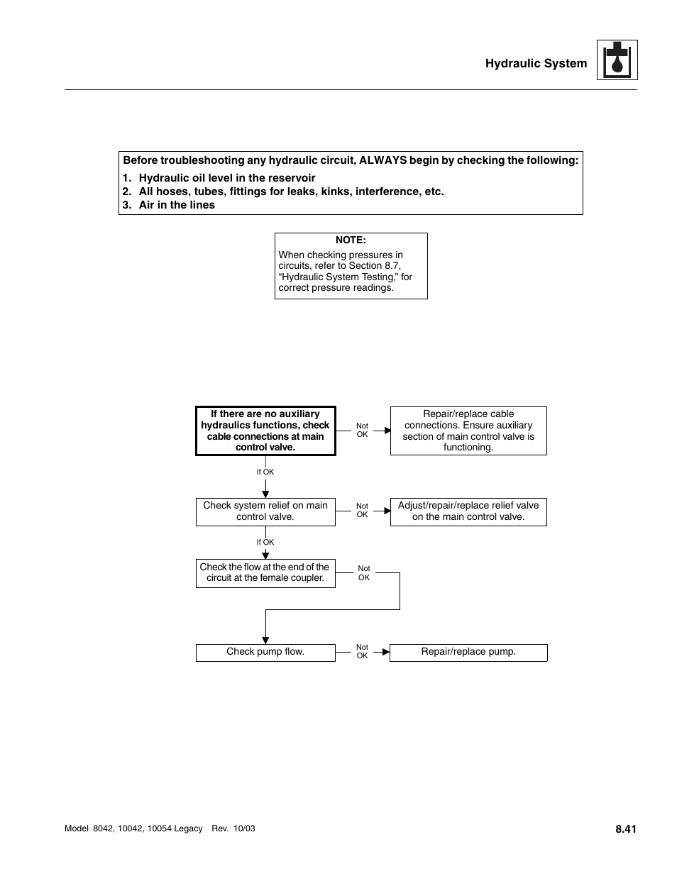 Hydraulic system | SkyTrak 8042 Service Manual User Manual | Page 456 / 906