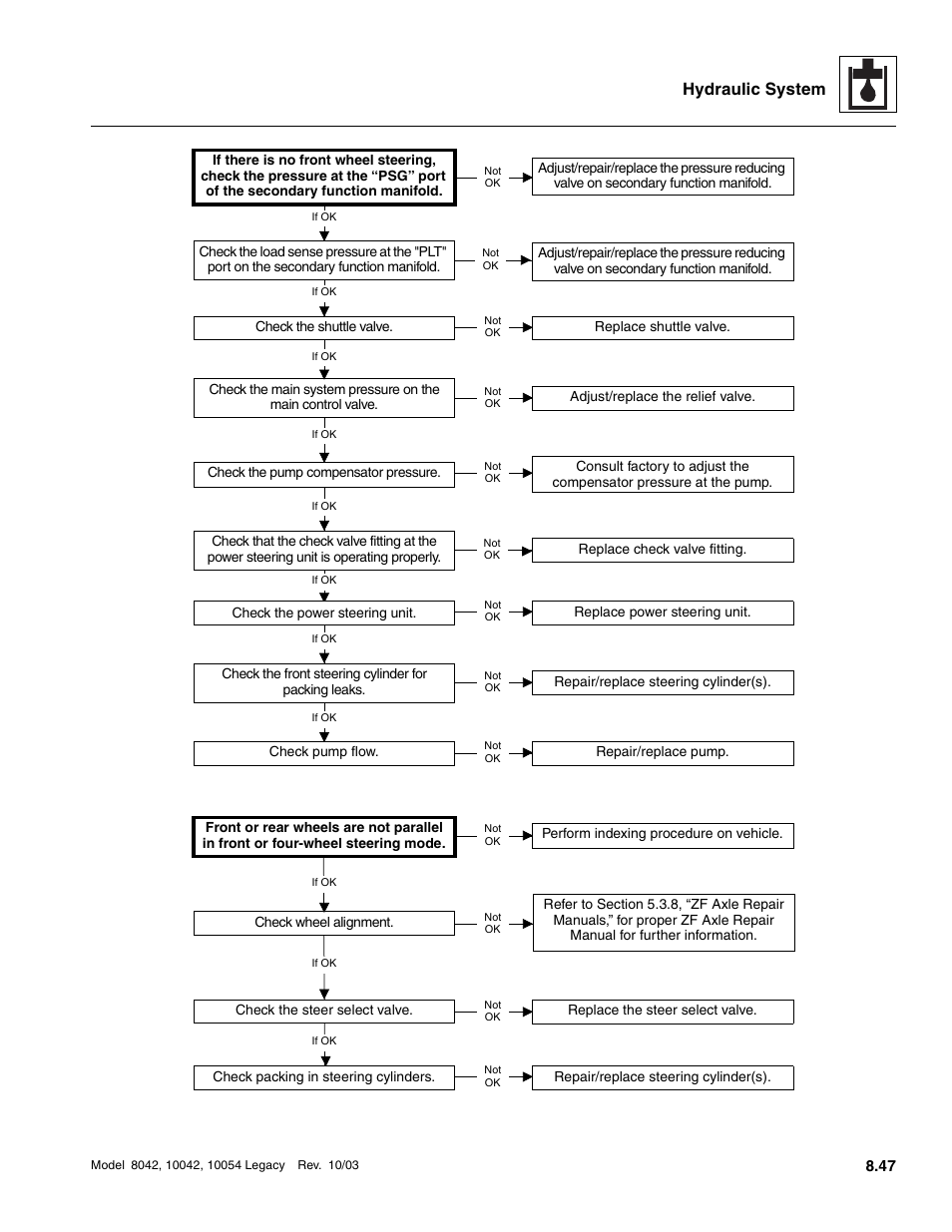 Hydraulic system | SkyTrak 8042 Service Manual User Manual | Page 462 / 906