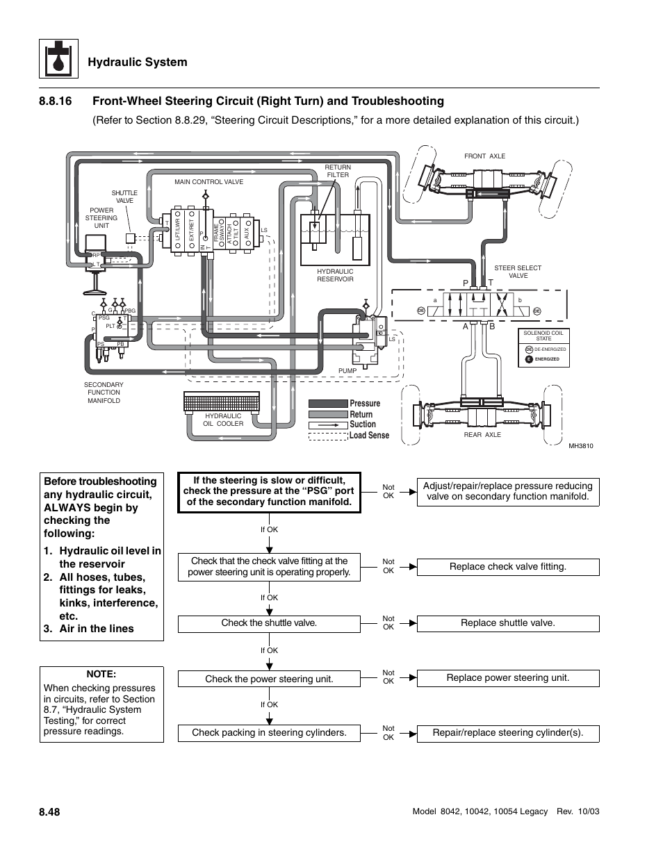 Hydraulic system, Check packing in steering cylinders, Repair/replace steering cylinder(s) | SkyTrak 8042 Service Manual User Manual | Page 463 / 906