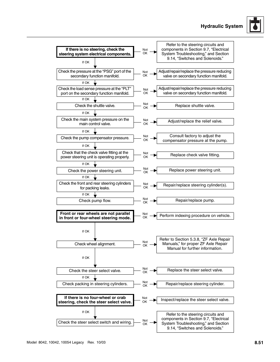 Hydraulic system | SkyTrak 8042 Service Manual User Manual | Page 466 / 906