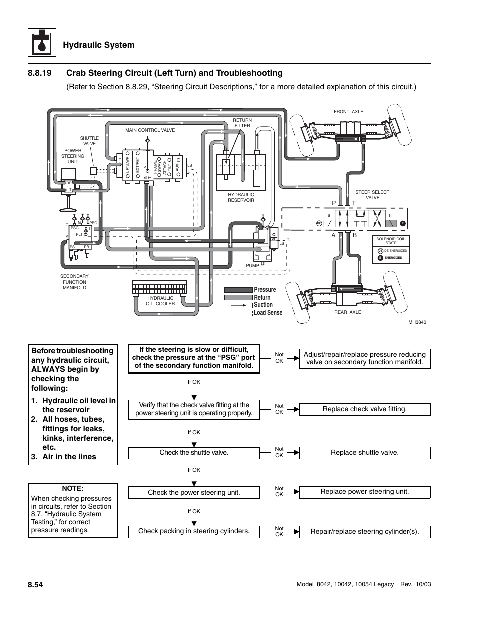 Hydraulic system, Check packing in steering cylinders, Repair/replace steering cylinder(s) | SkyTrak 8042 Service Manual User Manual | Page 469 / 906