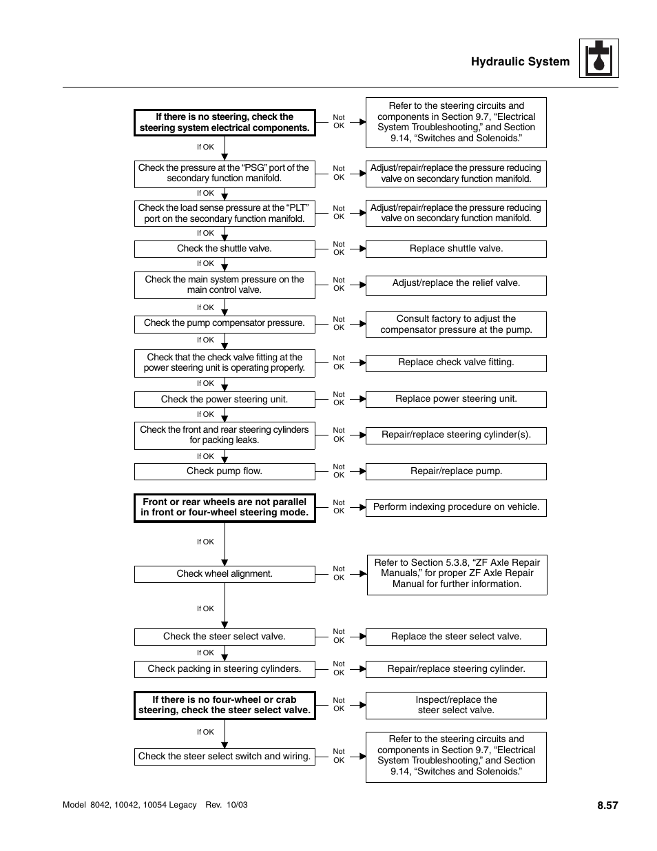 Hydraulic system | SkyTrak 8042 Service Manual User Manual | Page 472 / 906