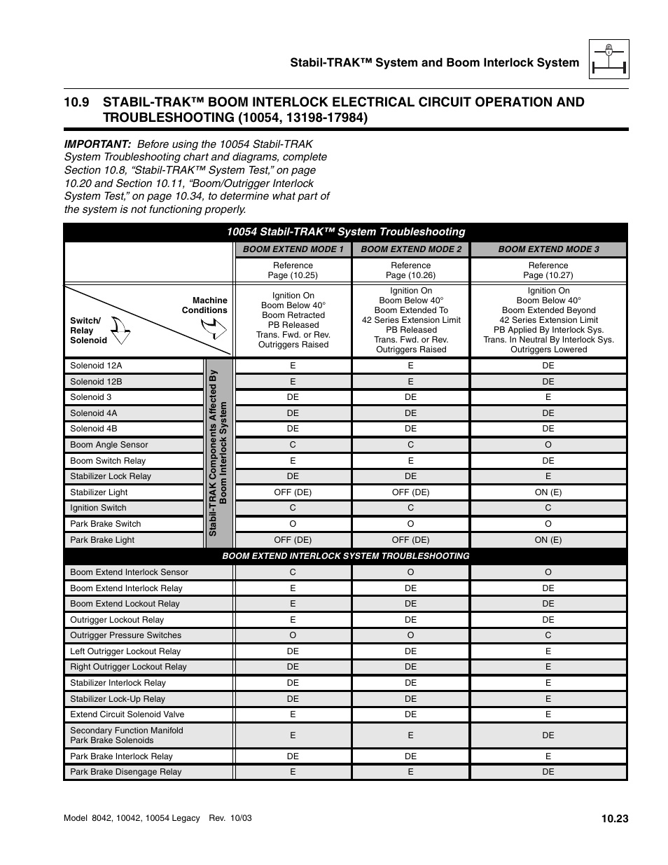 10054 stabil-trak™ system troubleshooting, Section 10.9, Stabil-trak | Boom interlock, Electrical circuit, Operation and, Troubleshooting, Section 10.9, “stabil-trak™ boom, Interlock electrical circuit operation and, Troubleshooting (10054, 13198-17984) | SkyTrak 8042 Service Manual User Manual | Page 864 / 906