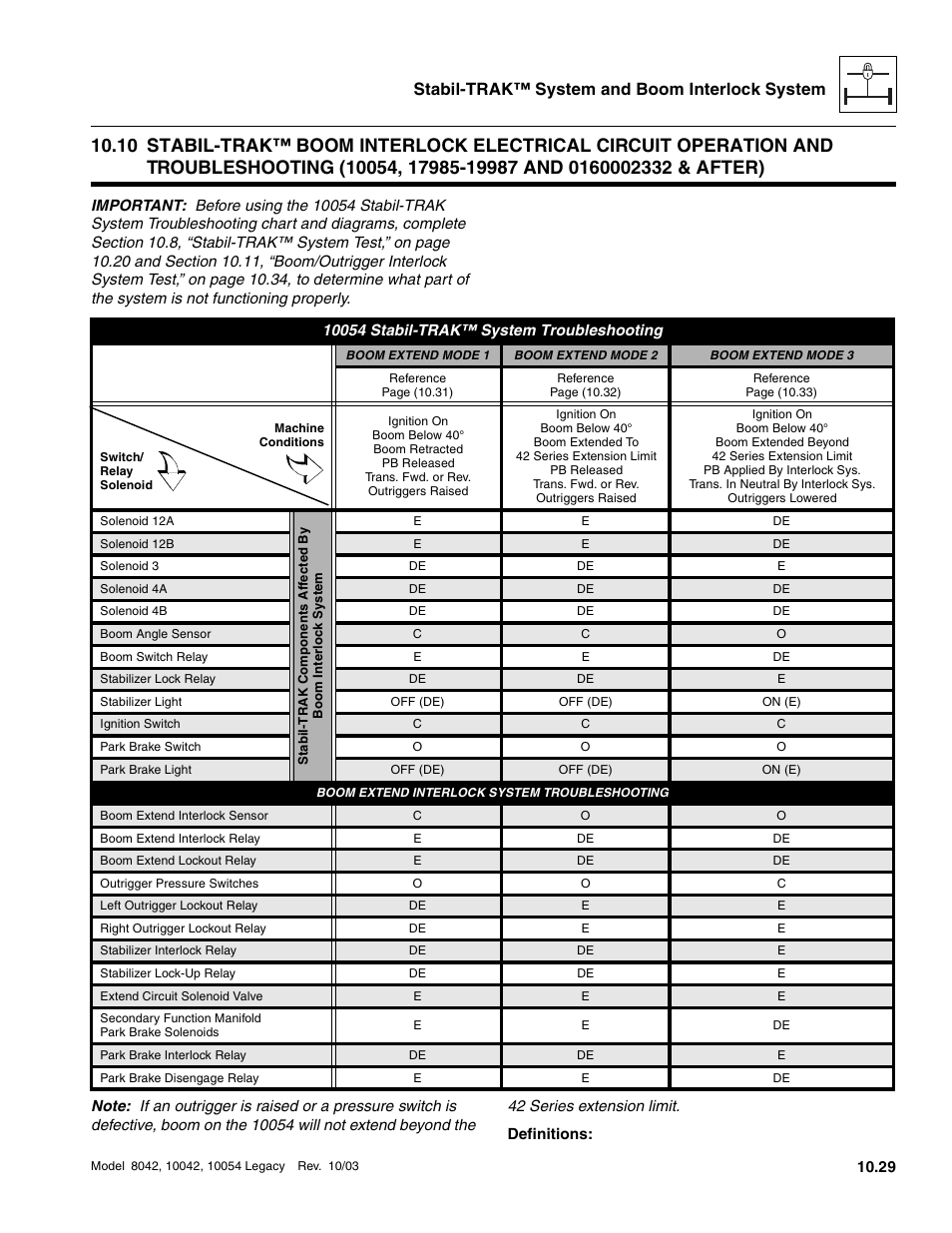 10054 stabil-trak™ system troubleshooting, Section 10.10, Stabil-trak | Boom interlock, Electrical circuit, Operation and, Troubleshooting, 19987 and, After), Section | SkyTrak 8042 Service Manual User Manual | Page 870 / 906