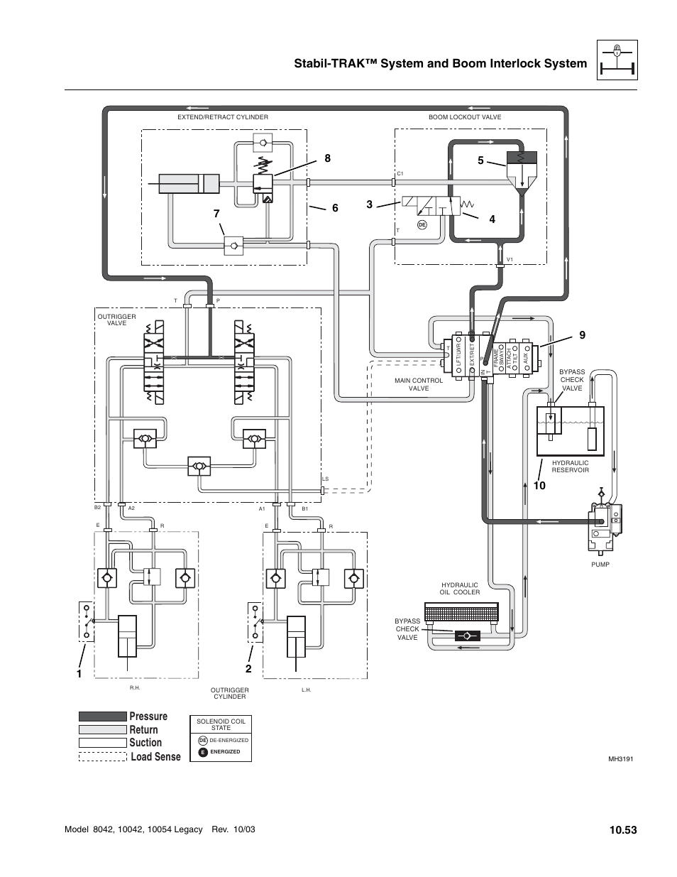 1 and 2 ), D ( 3, E ( 5 ) | E ( 8 ), E ( 9 ), Stabil-trak™ system and boom interlock system, Pressure suction return load sense | SkyTrak 8042 Service Manual User Manual | Page 894 / 906