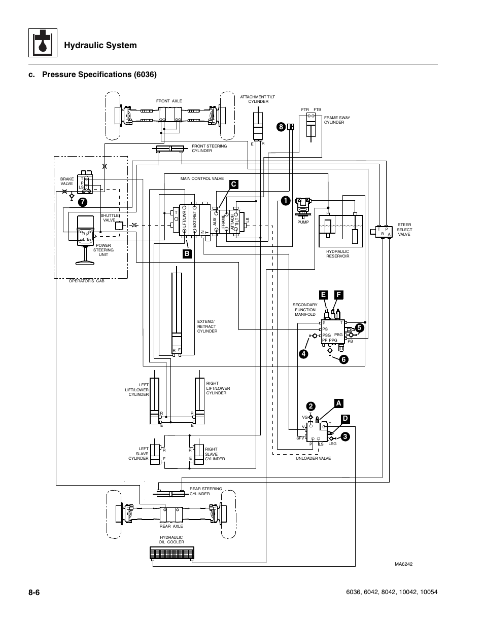 Hydraulic system, C. pressure specifications (6036), 3d 6 | B7 c 5 4 | SkyTrak 6036 Service Manual User Manual | Page 158 / 276