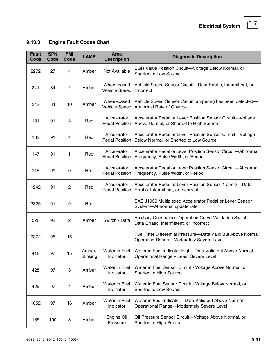 3 engine fault codes chart, Engine fault codes chart | SkyTrak 6036 Service Manual User Manual | Page 219 / 276