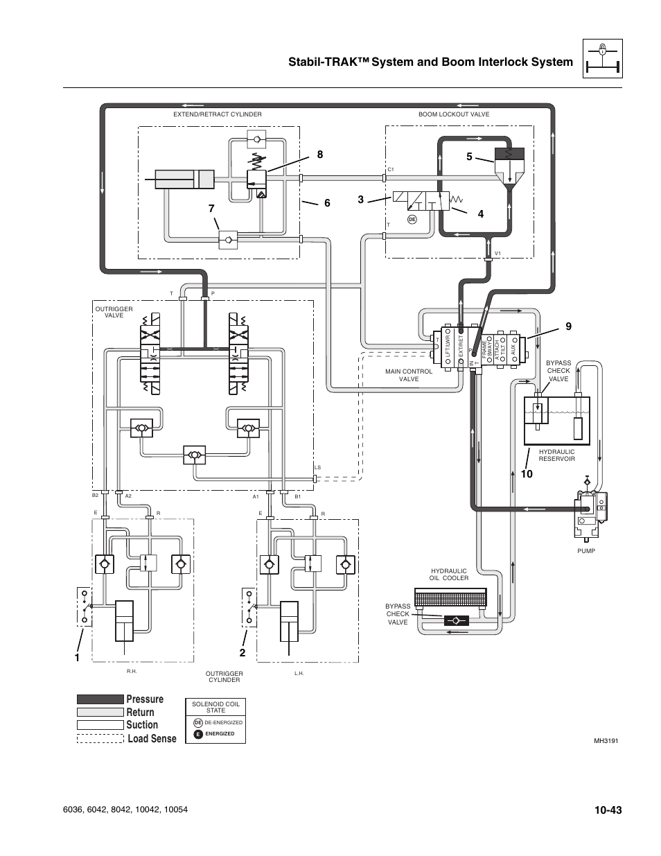 Stabil-trak™ system and boom interlock system, Pressure suction return load sense | SkyTrak 6036 Service Manual User Manual | Page 271 / 276