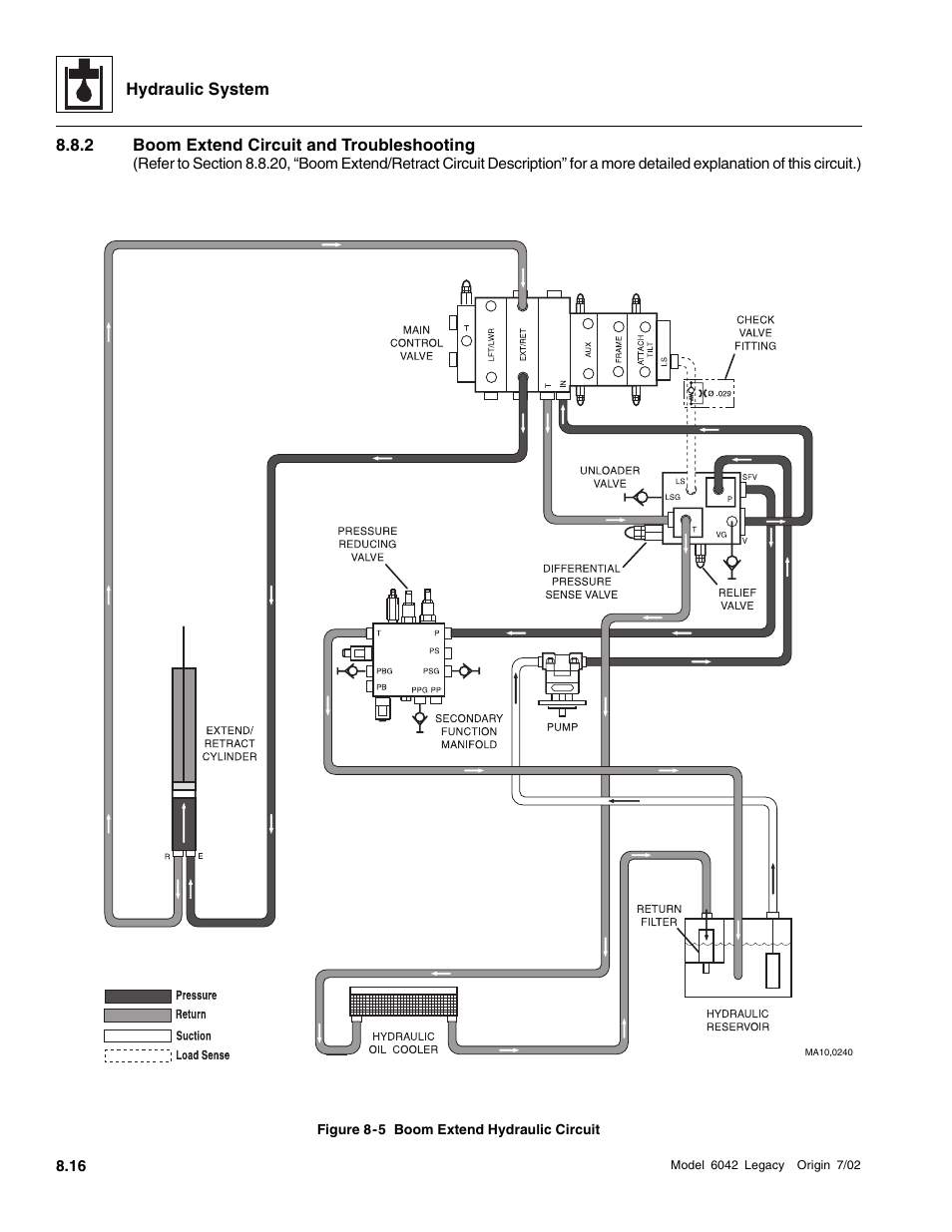 Boom extend circuit and troubleshooting | SkyTrak 6042 Service Manual User Manual | Page 248 / 544