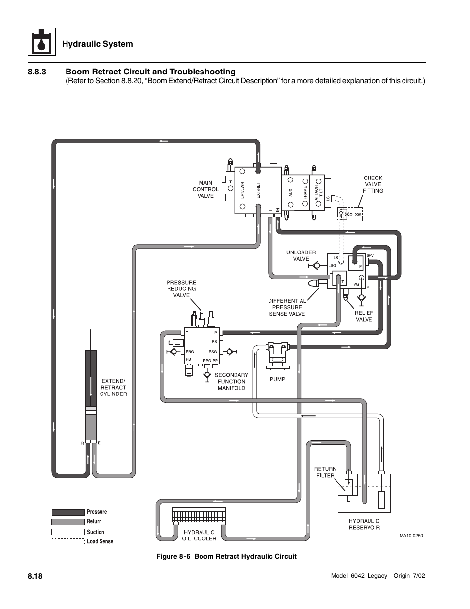 Boom retract circuit and troubleshooting | SkyTrak 6042 Service Manual User Manual | Page 250 / 544