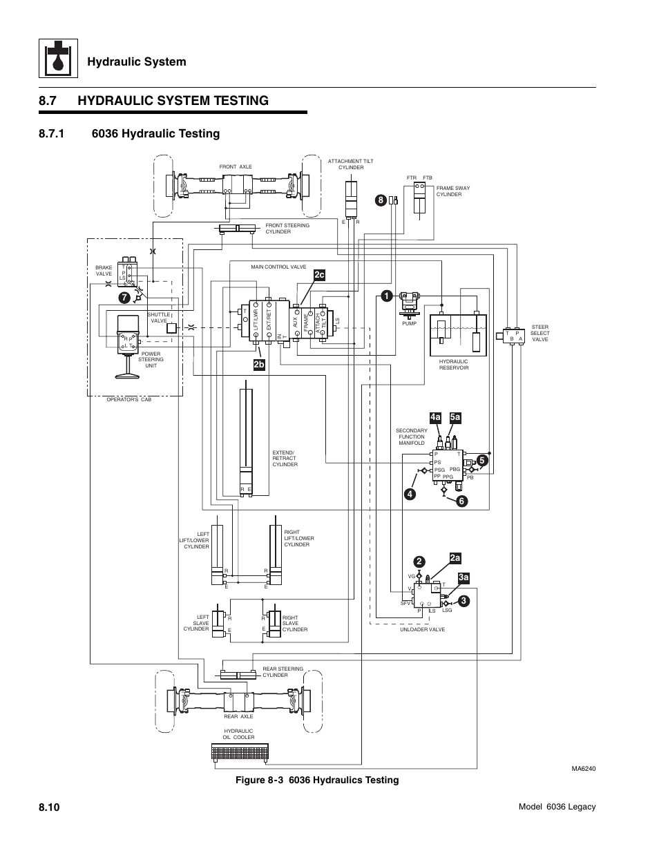 7 hydraulic system testing, Hydraulic system, 2b 7 | 2c 8 5 4, 4a 5a, 33a 6, Model 6036 legacy | SkyTrak 6036 Service Manual User Manual | Page 226 / 460