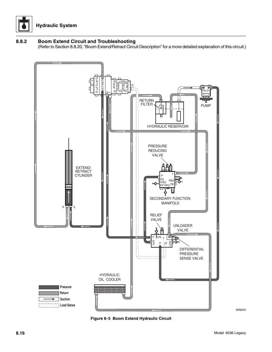 Hydraulic system, 2 boom extend circuit and troubleshooting | SkyTrak 6036 Service Manual User Manual | Page 232 / 460