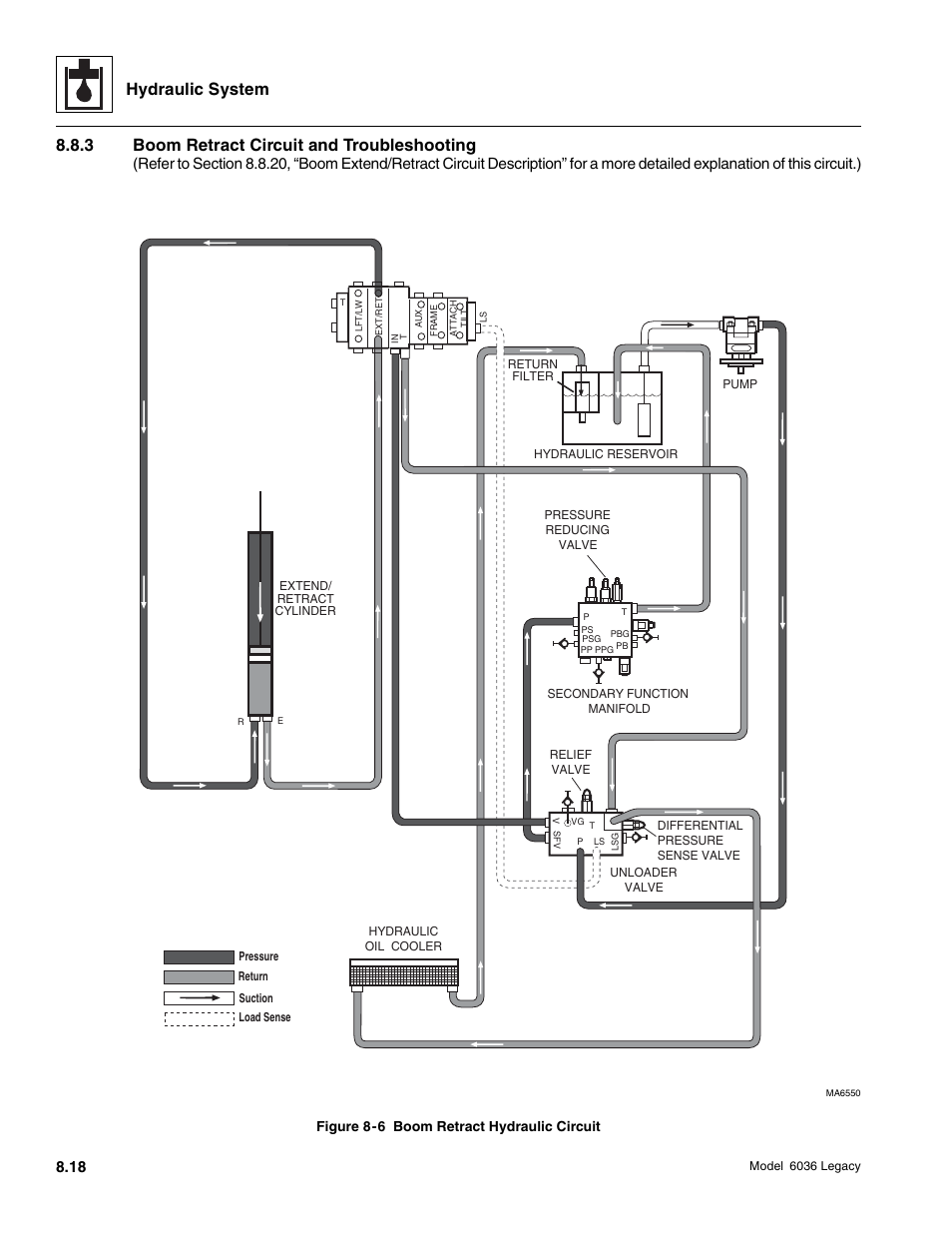 Hydraulic system, 3 boom retract circuit and troubleshooting | SkyTrak 6036 Service Manual User Manual | Page 234 / 460