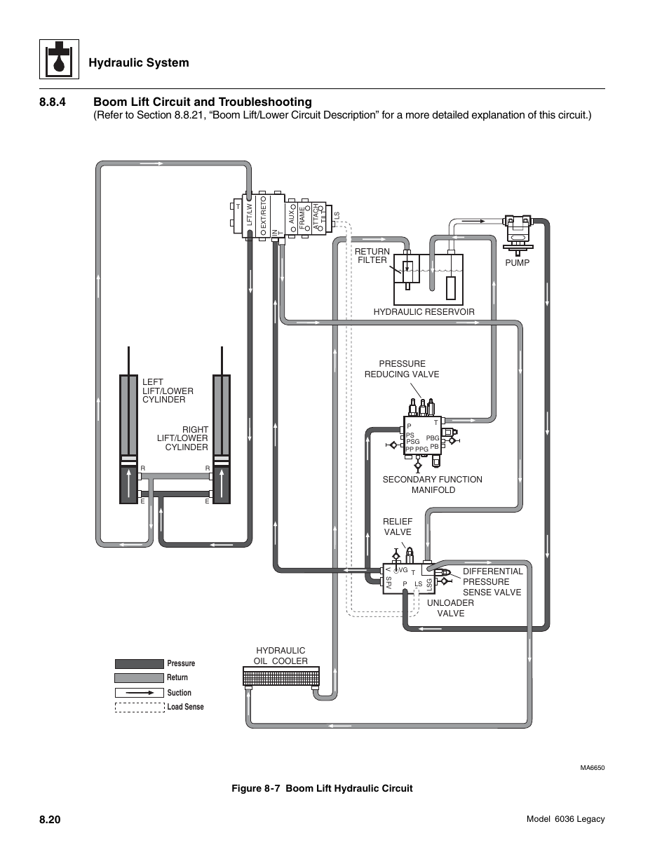Hydraulic system, 4 boom lift circuit and troubleshooting | SkyTrak 6036 Service Manual User Manual | Page 236 / 460