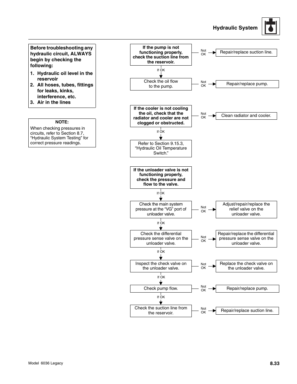Hydraulic system | SkyTrak 6036 Service Manual User Manual | Page 249 / 460