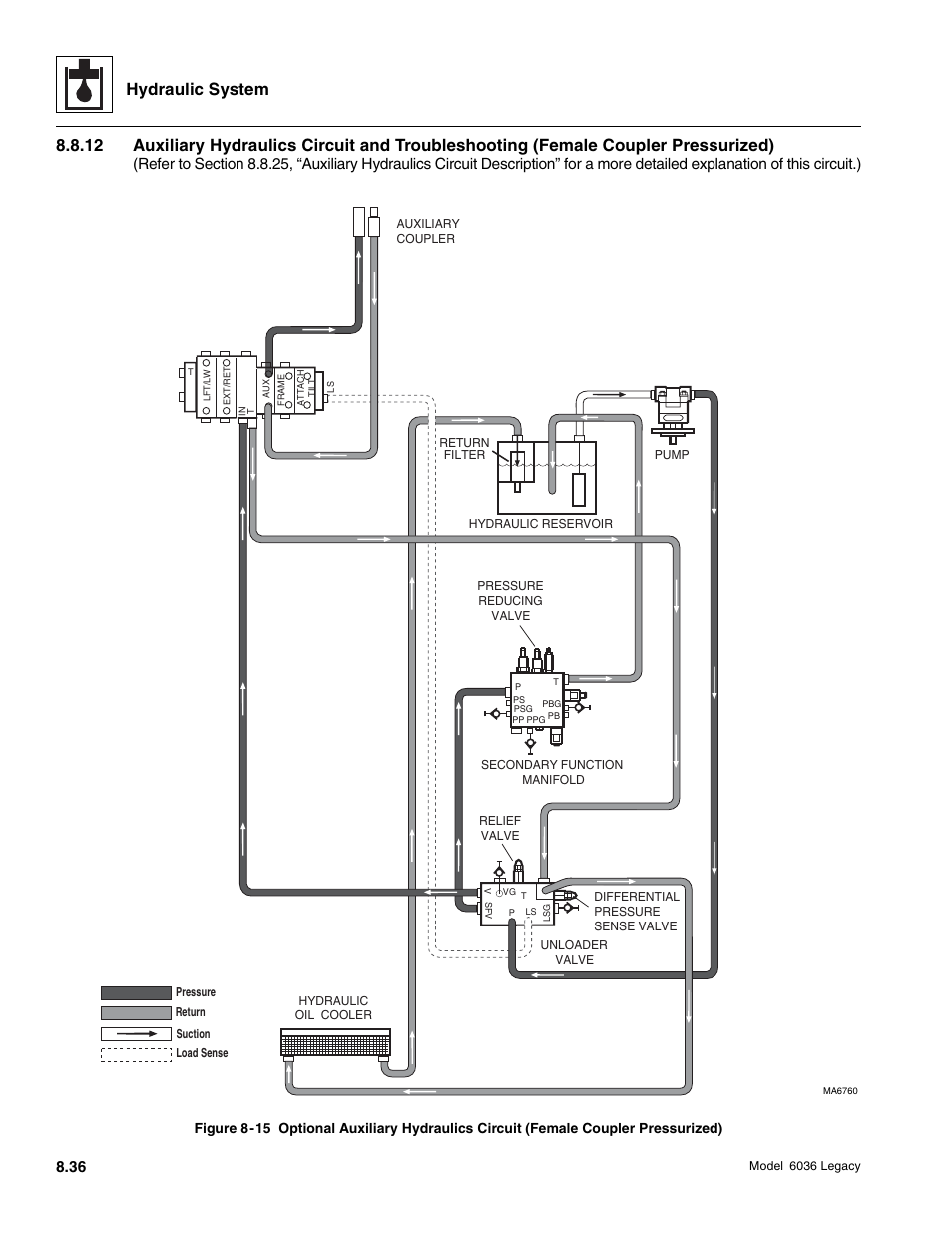 Hydraulic system | SkyTrak 6036 Service Manual User Manual | Page 252 / 460